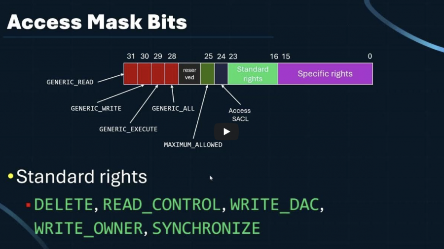 Windows Access Masks