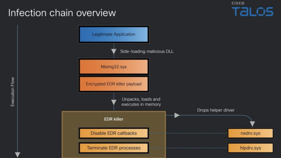Blinding the Defenders: Inside Qilin’s EDR-Killer Malware