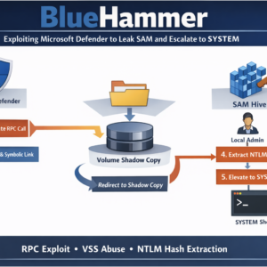 BlueHammer: Exploiting Microsoft Defender Update Workflow to Leak SAM and Escalate to SYSTEM