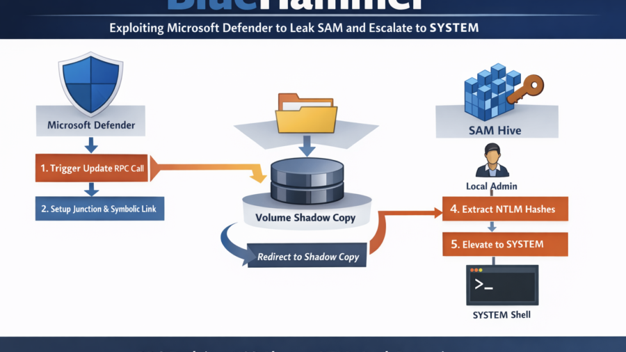 BlueHammer: Exploiting Microsoft Defender Update Workflow to Leak SAM and Escalate to SYSTEM