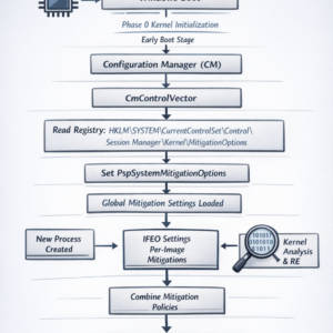 Windows Early Boot Configuration: The CmControlVector and PspSystemMitigationOptions