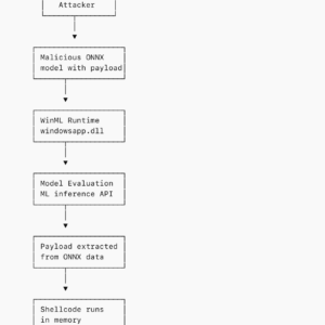 Abusing WinML for In-Memory Staging and EDR Evasion