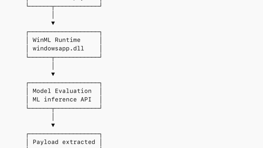 Abusing WinML for In-Memory Staging and EDR Evasion