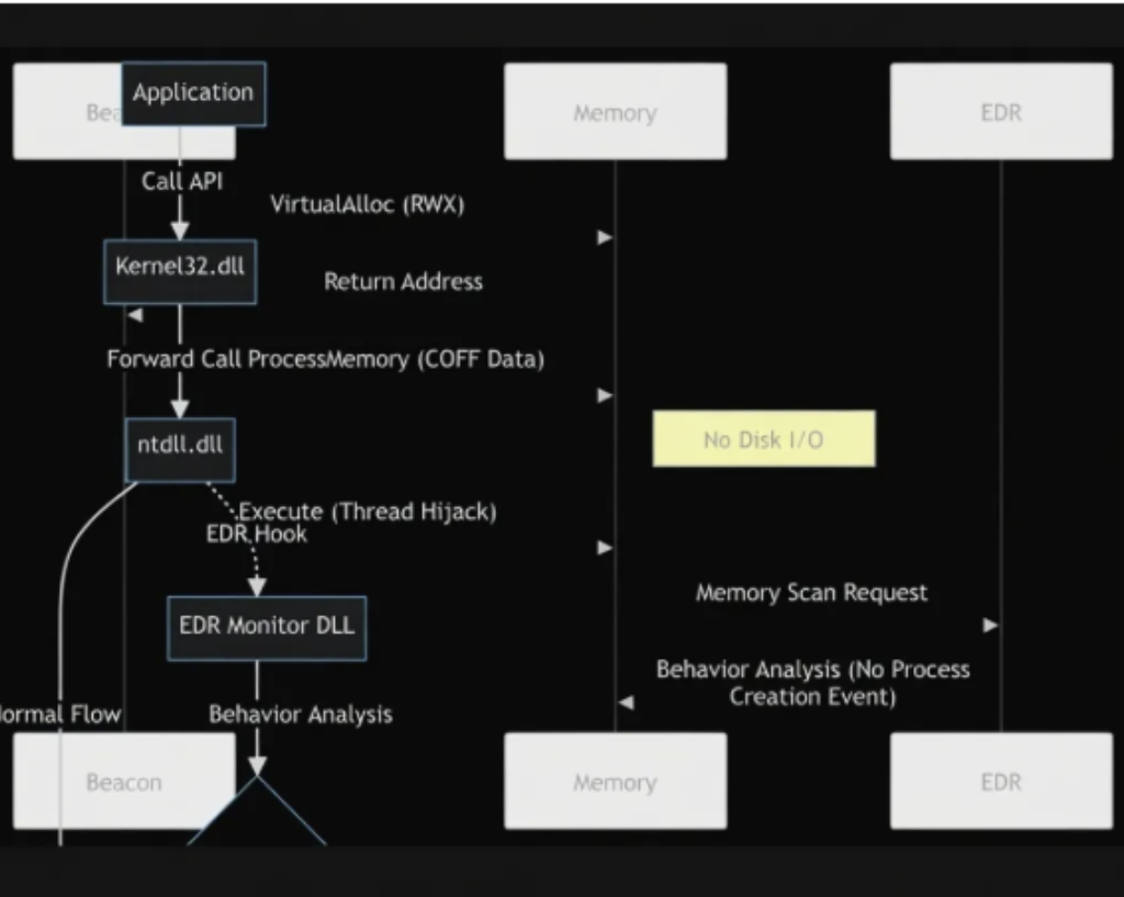EDR/XDR Bypass and Detection Evasion Techniques: An Investigation of Advanced Evasion Strategies from a Red Team Perspective