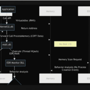 EDR/XDR Bypass and Detection Evasion Techniques: An Investigation of Advanced Evasion Strategies from a Red Team Perspective