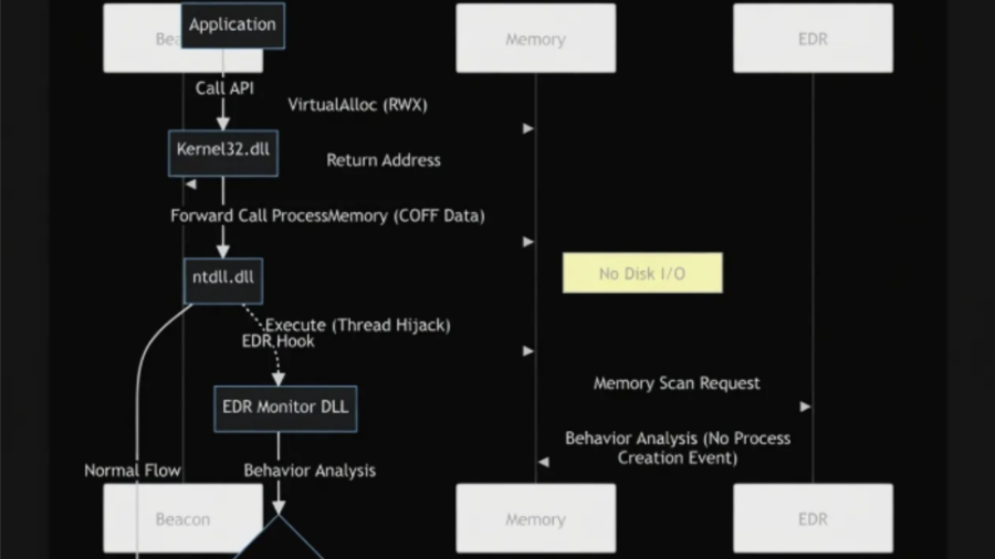 EDR/XDR Bypass and Detection Evasion Techniques: An Investigation of Advanced Evasion Strategies from a Red Team Perspective