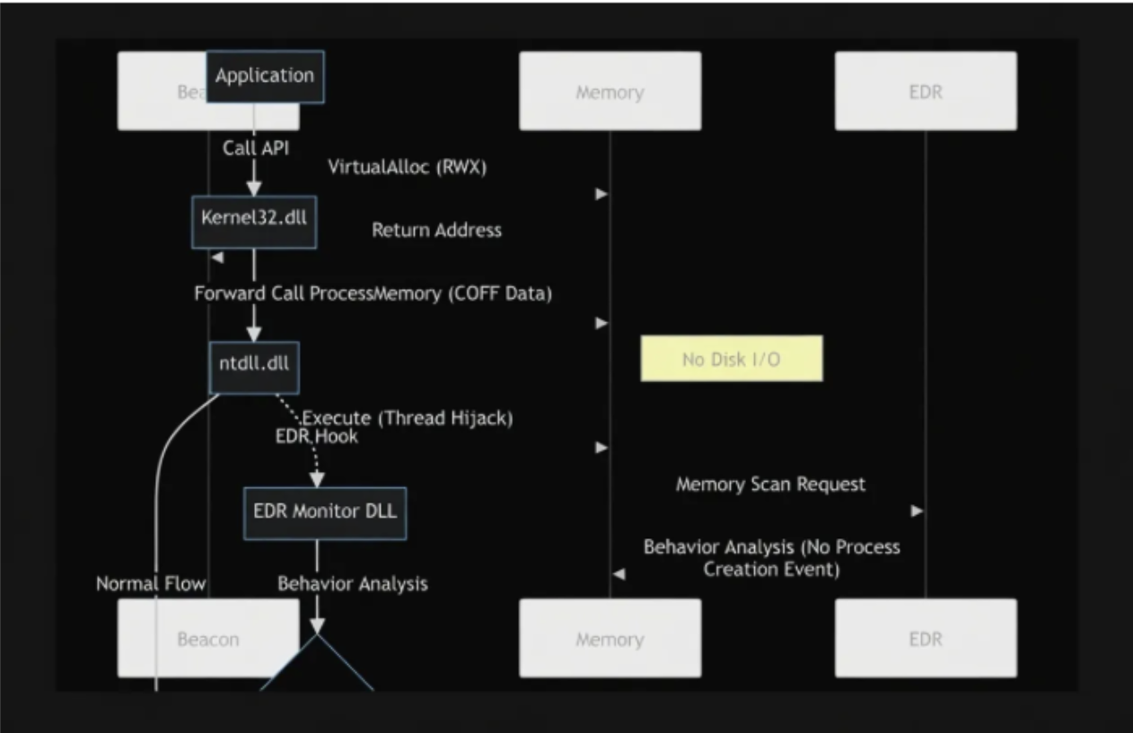 EDR/XDR Bypass and Detection Evasion Techniques: An Investigation of Advanced Evasion Strategies from a Red Team Perspective