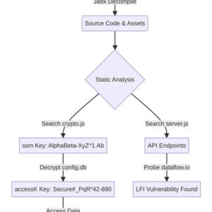 A Step-by-Step Guide to Uncovering Vulnerabilities in a Mobile App