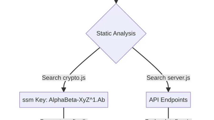 A Step-by-Step Guide to Uncovering Vulnerabilities in a Mobile App