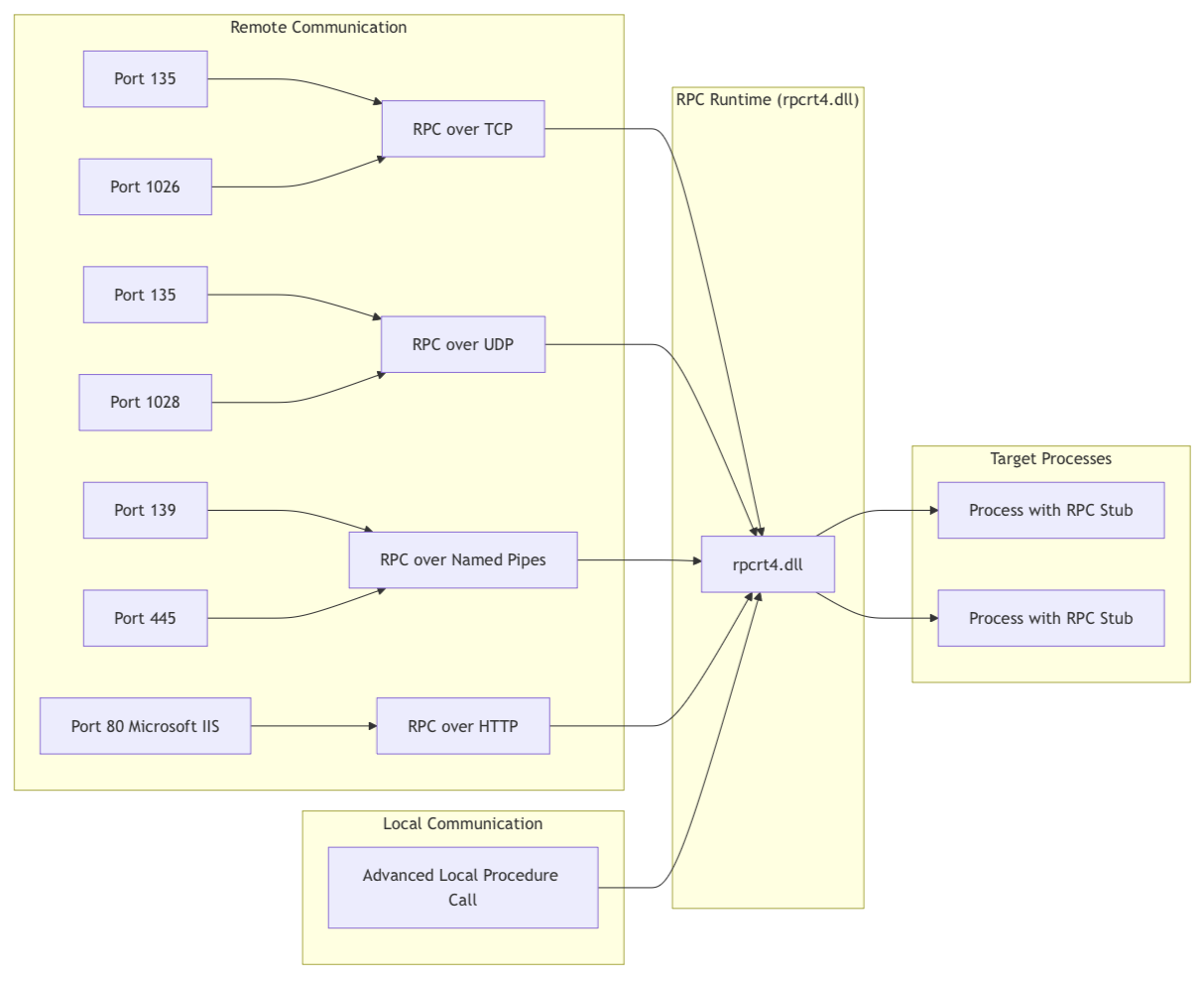 Diagrama de m&eacute;todos de comunica&ccedil;&atilde;o RPC