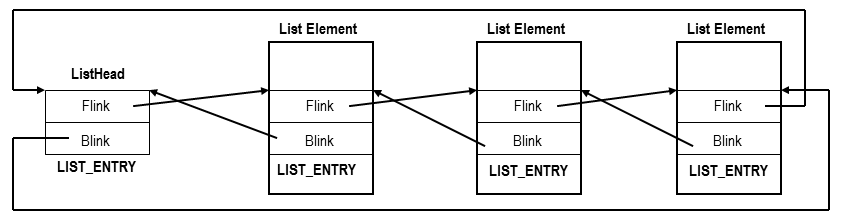 LIST_ENTRY doubly-linked list diagram showing how a process is unlinked from ActiveProcessLinks