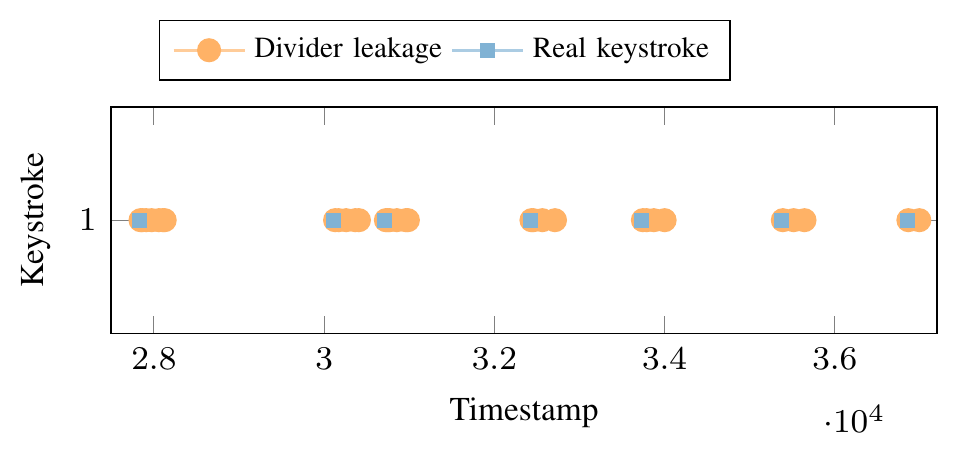 Plot of keystroke timestamps from FP-DSS leakage vs. ground-truth keystrokes