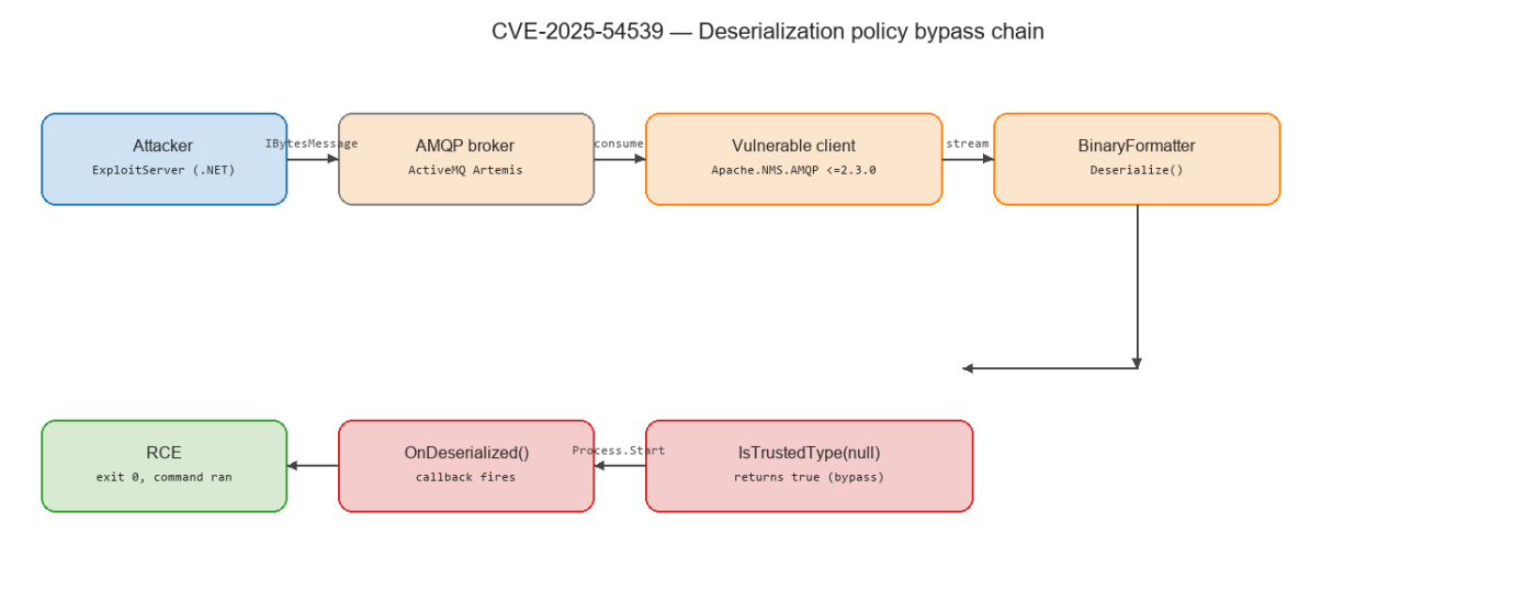 Attack flow of CVE-2025-54539 Apache.NMS.AMQP deserialization policy bypass to RCE