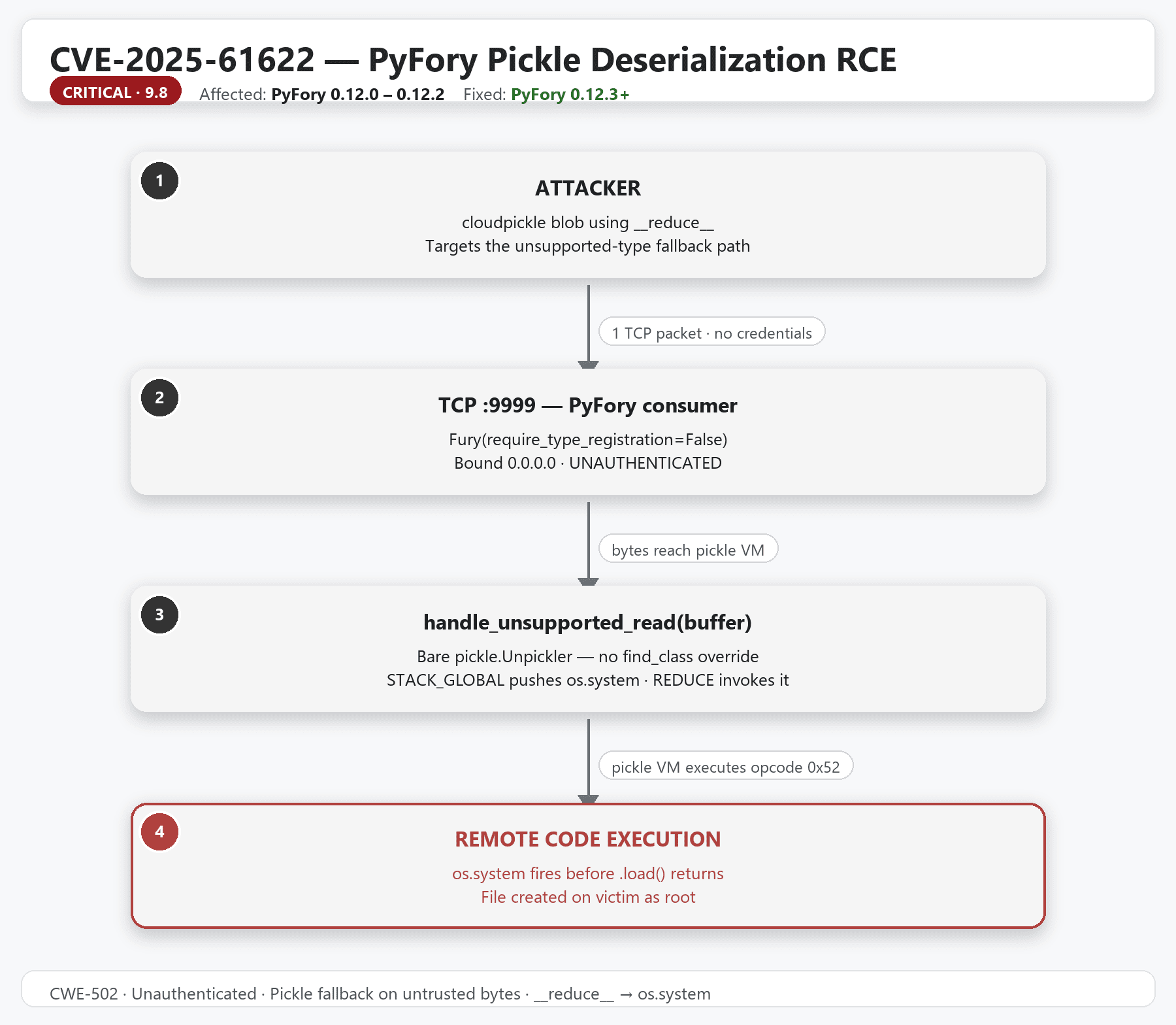 Attack flow of CVE-2025-61622 PyFory deserialization RCE