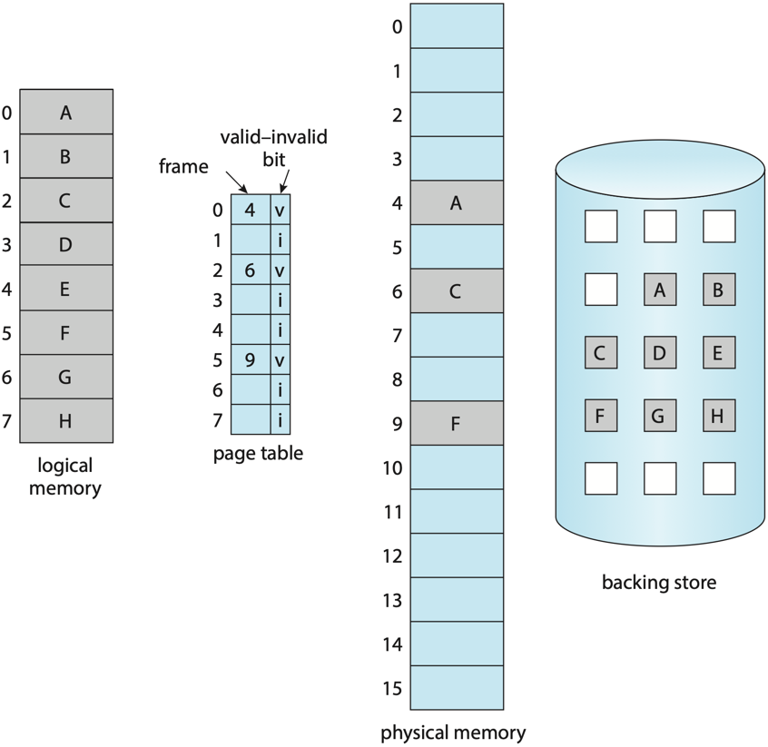 Demand paging — pages loaded into memory on access