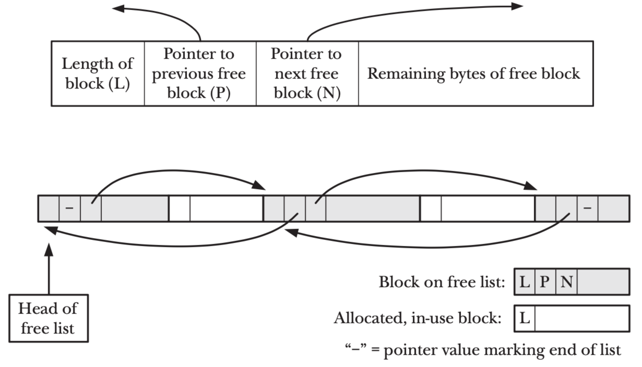 Free list data structure used by malloc/free