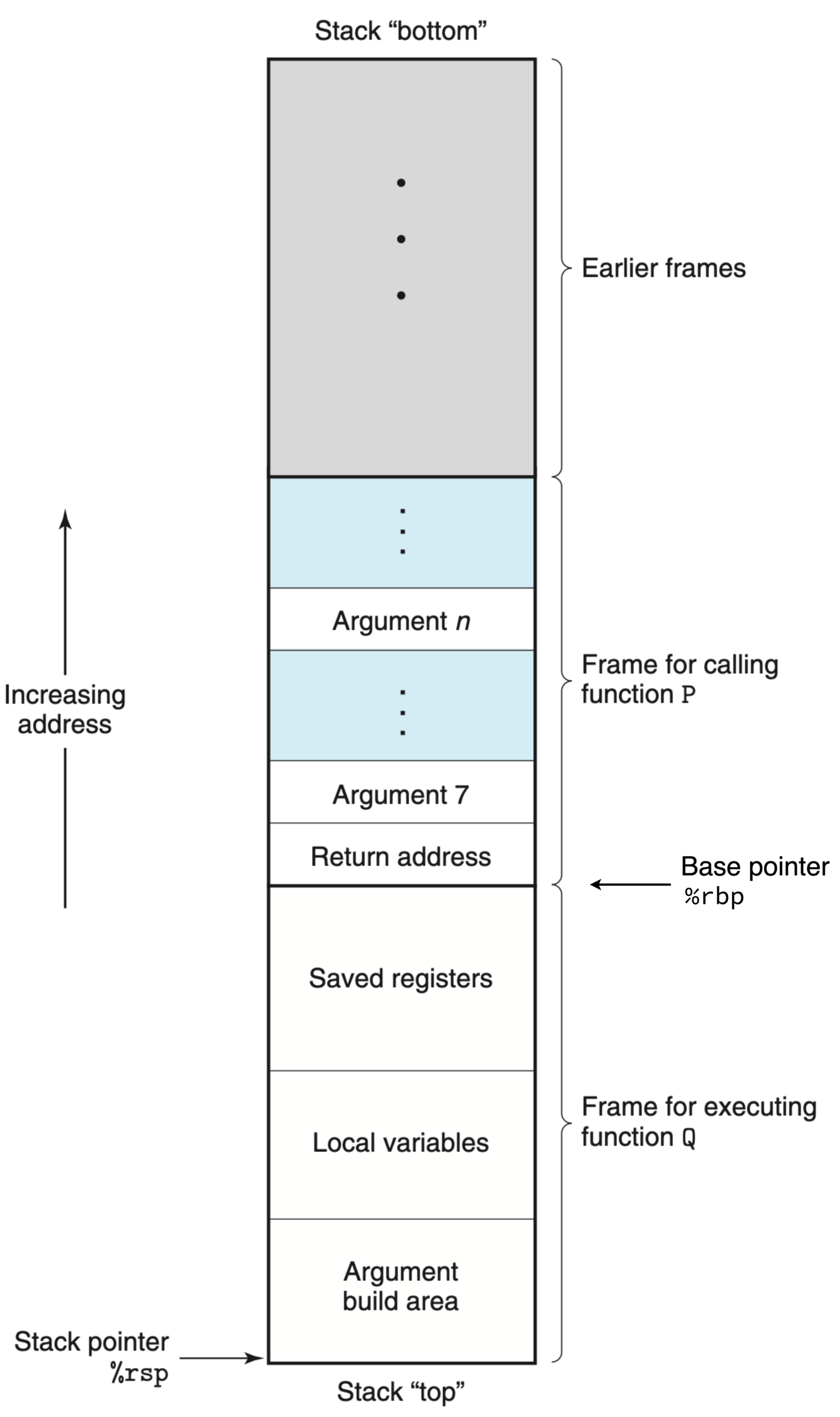 General stack frame layout with stack and base pointers
