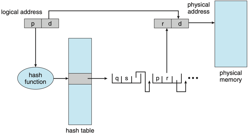 Hashed page table structure