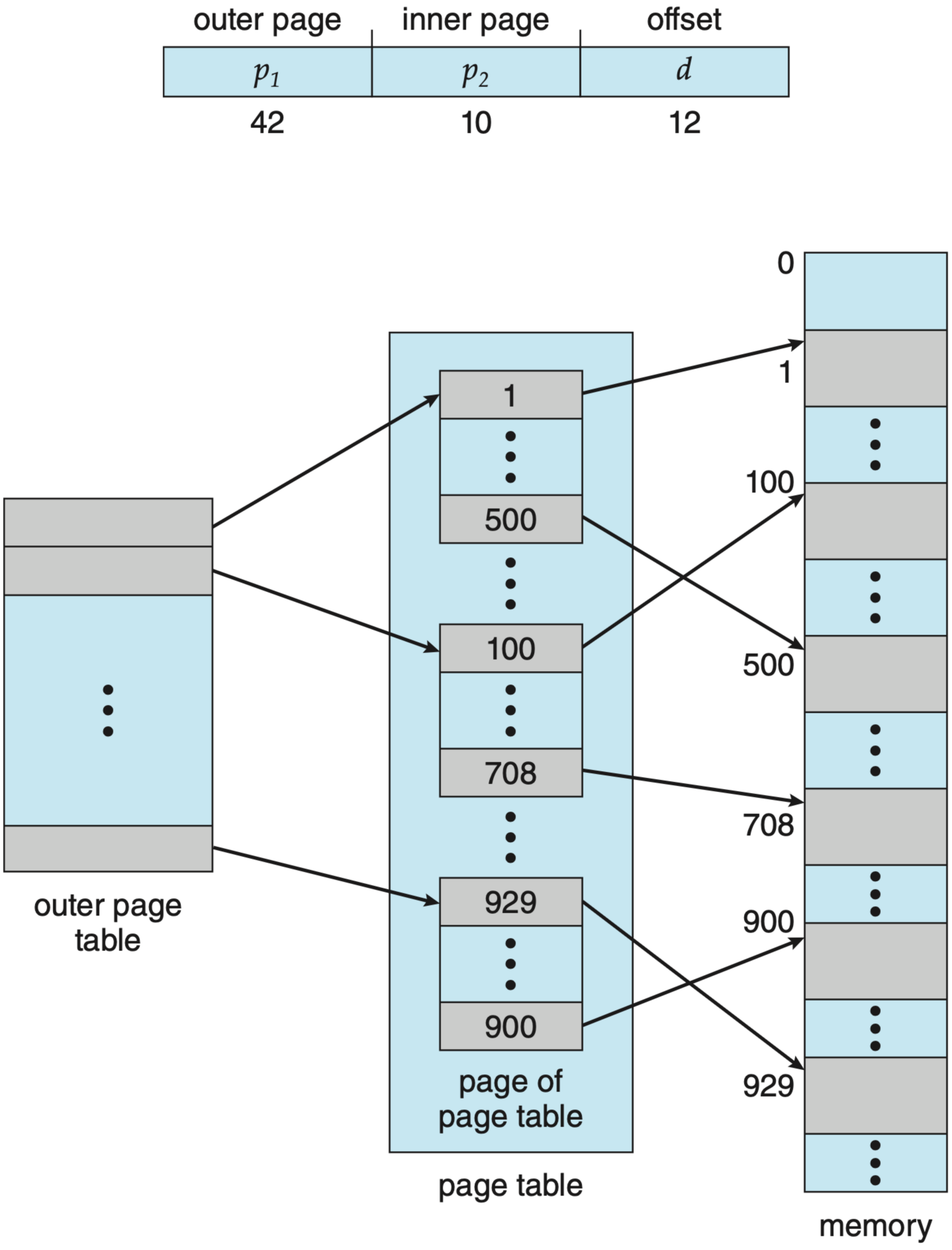Hierarchical (multi-level) page table structure