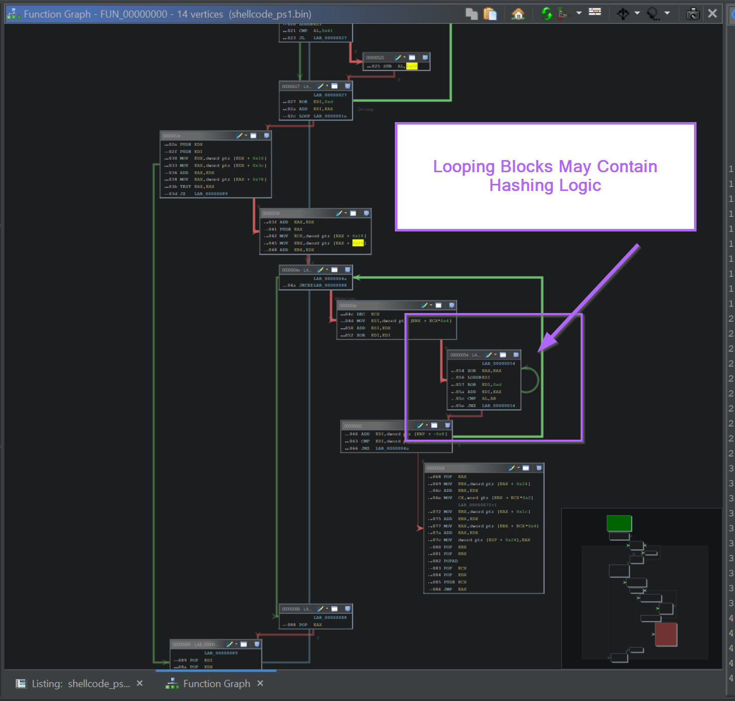 Ghidra graph view showing the loop block that performs the hashing routine