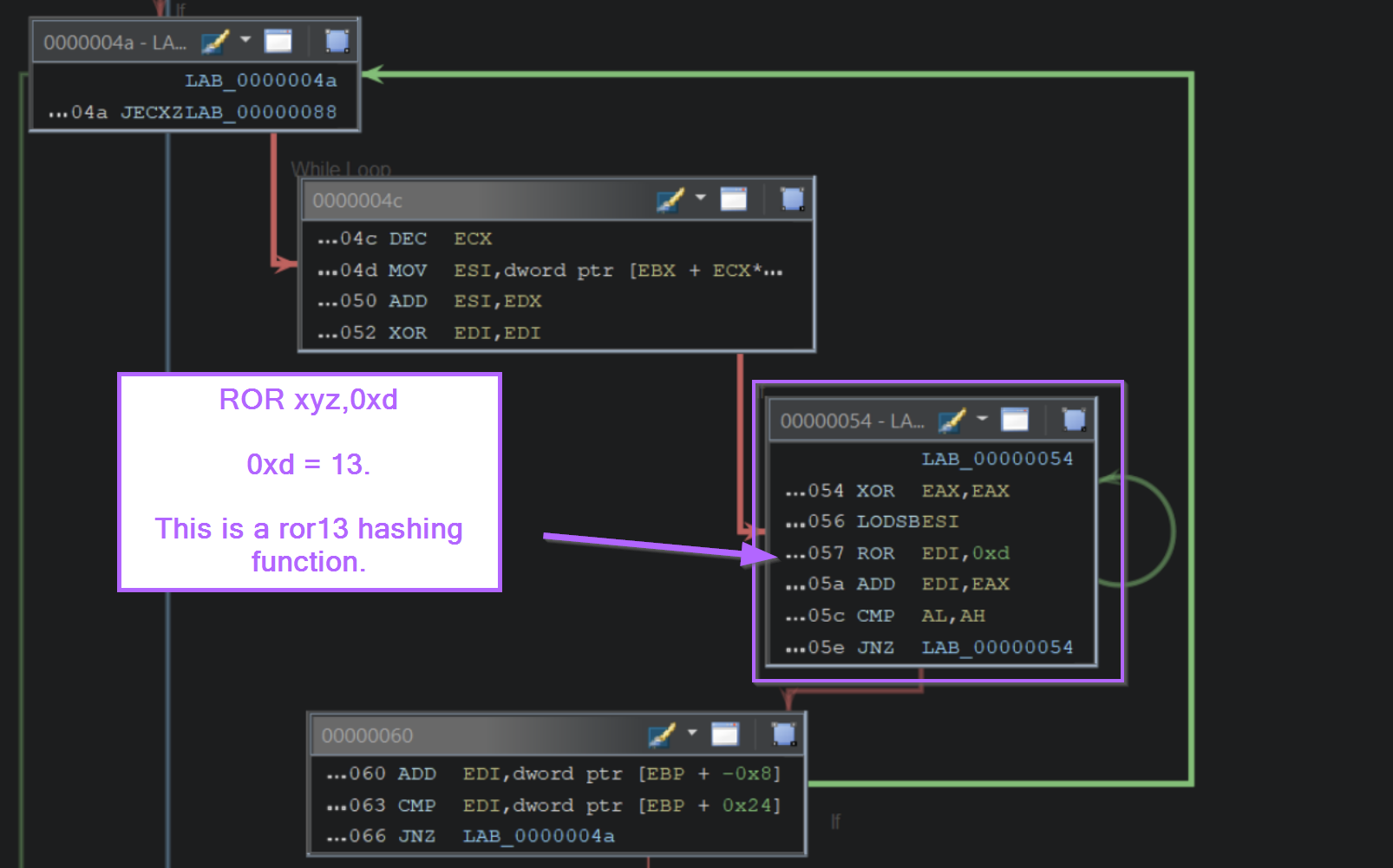 Disassembly showing ROR edi, 0xd characteristic of ROR13 API hashing
