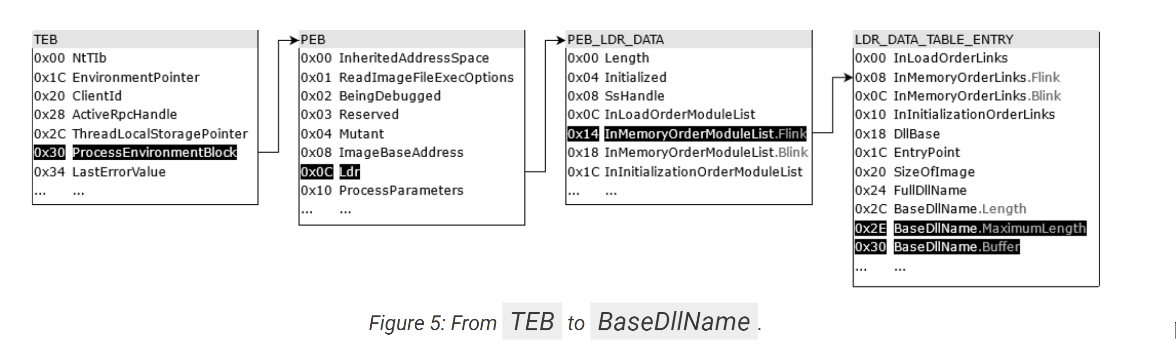 Nviso diagram showing TEB and PEB offsets used for DLL list walking