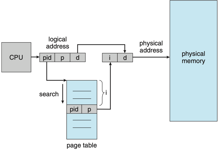 Inverted page table structure