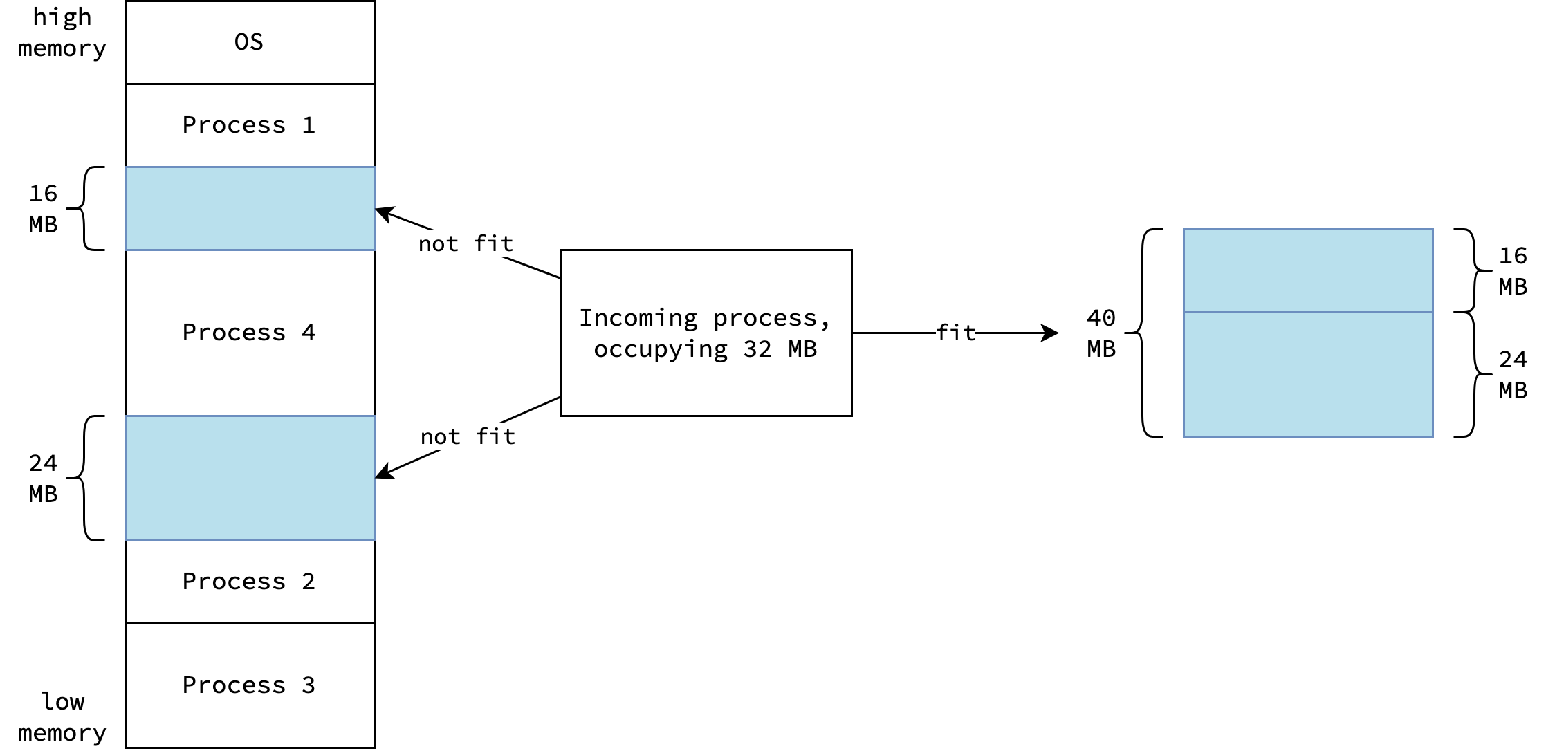 External fragmentation with contiguous memory block allocation strategy