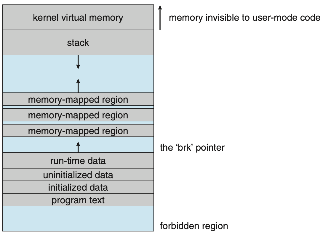 Memory layout for ELF programs including mapped regions