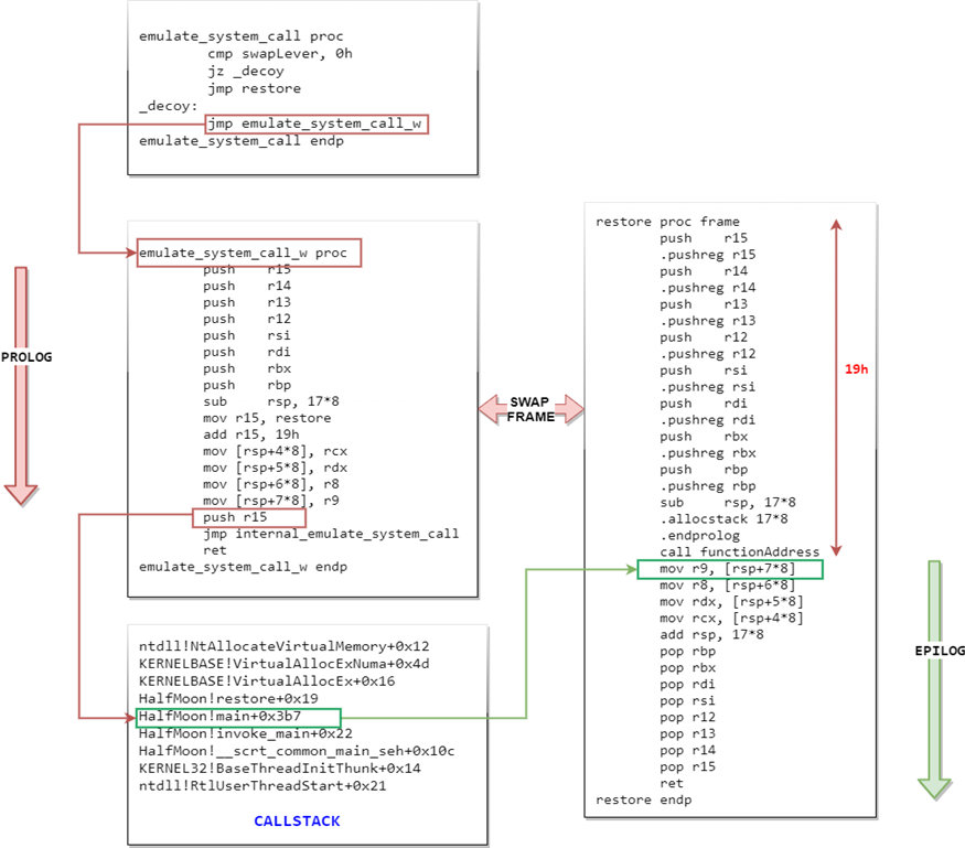 Opaque dispatcher architecture combining a conditional trampoline and an arbitrary-function invoker