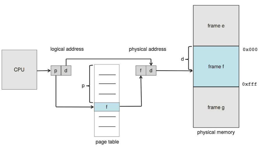 Page table mapping virtual page numbers to physical frame numbers