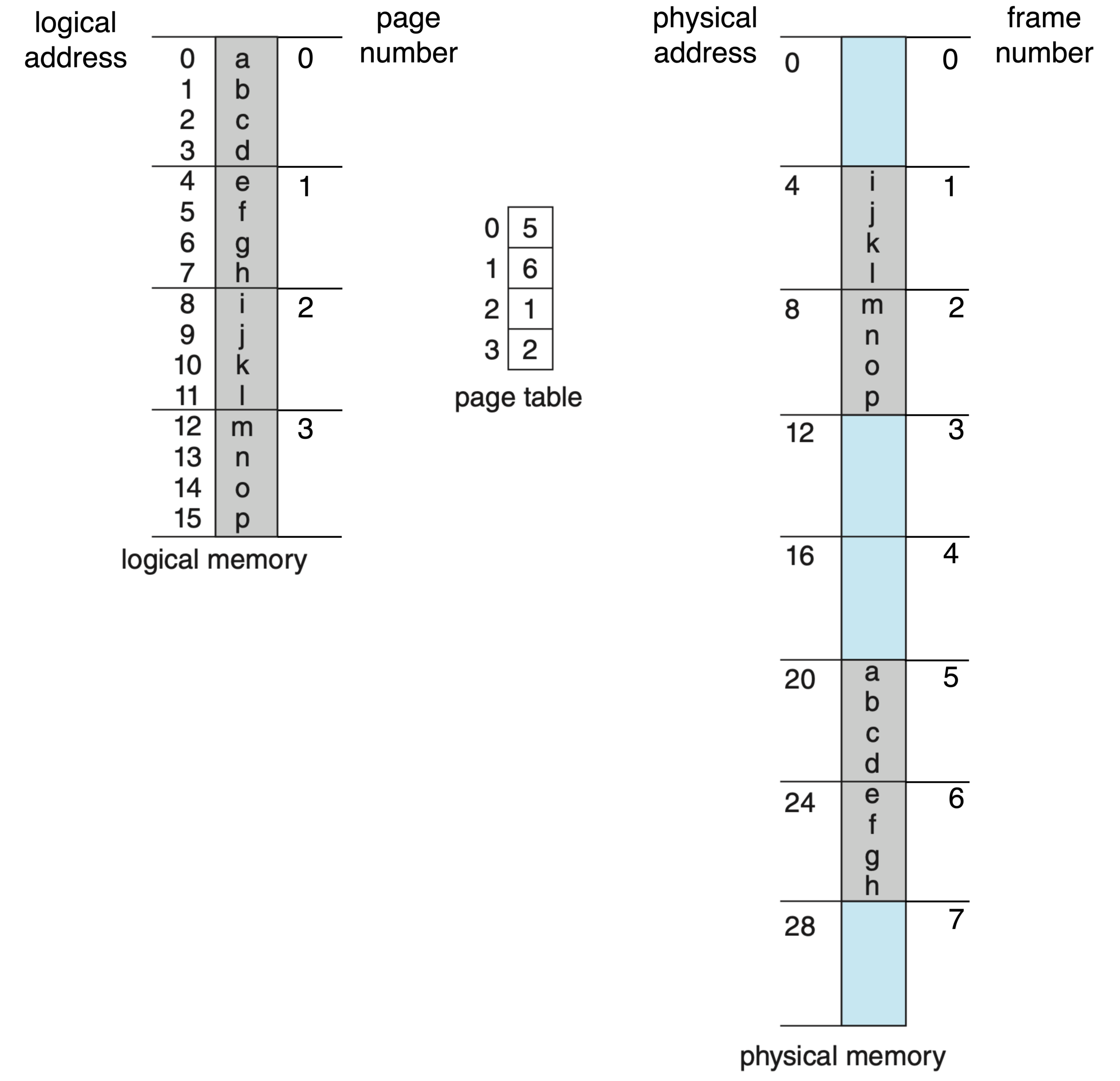 Paging model: extracting page numbers and offsets from a virtual address