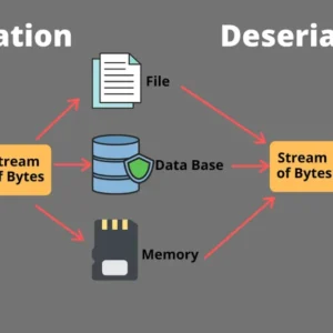 Diagram explaining the PHP object deserialization flow in Roundcube CVE-2025-49113