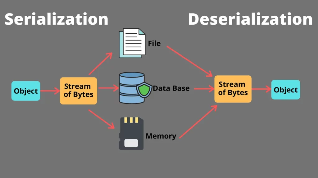 Diagram explaining the PHP object deserialization flow in Roundcube CVE-2025-49113
