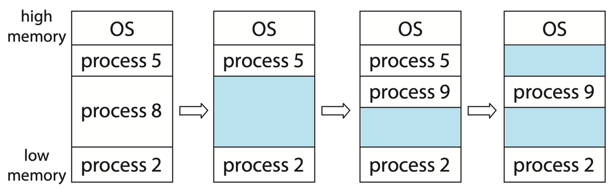 Diagram of contiguous memory block allocation strategy
