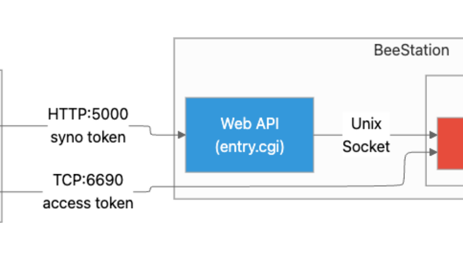 Writing Sync, Popping Cron: A Novel SQLite-Injection-to-Cron RCE on Synology BeeStation (CVE-2024-50629/50630/50631)