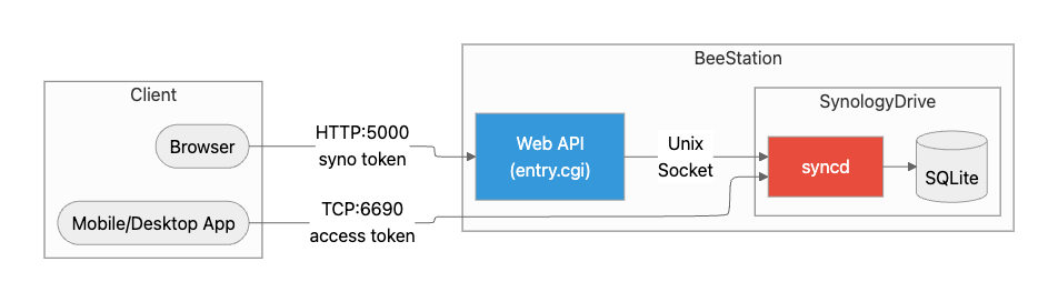 Synology Drive syncd architecture showing webapi UDS and TCP:6690 channels