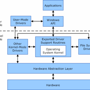 Diagram contrasting Windows user mode and kernel mode boundaries