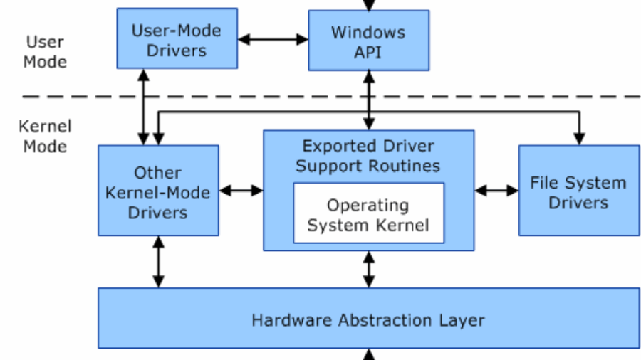 Diagram contrasting Windows user mode and kernel mode boundaries
