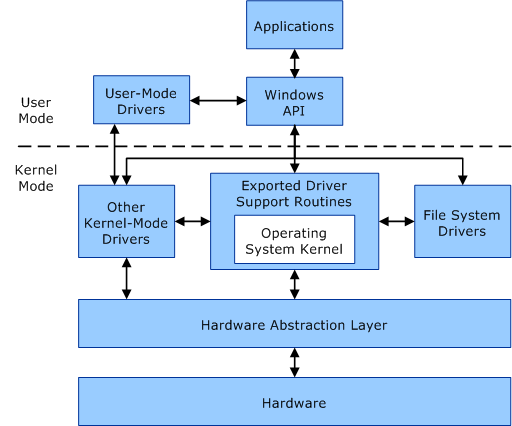 Diagram contrasting Windows user mode and kernel mode boundaries