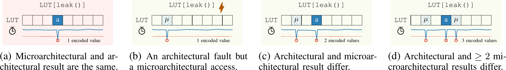 Four-case illustration of TREVEX's data-flow divergence testing algorithm with LUT plots