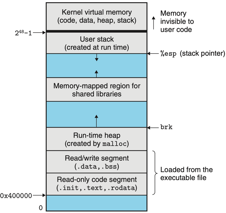 Virtual memory layout of an x86-64 Linux process — kernel, stack, mmap, heap, BSS, data, text