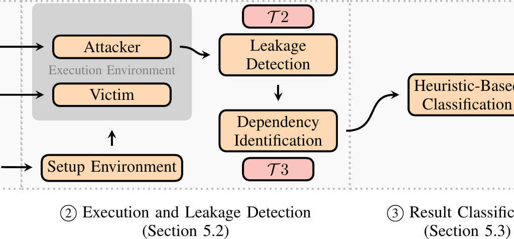 TREVEX: Black-Box CPU Fuzzing Finds FP-DSS, New FPVI Variants, and Zero-at-ret
