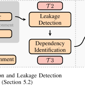 Three-stage TREVEX workflow: Test Case Generation, Execution and Leakage Detection, Result Classification