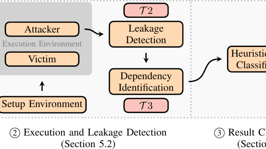 Three-stage TREVEX workflow: Test Case Generation, Execution and Leakage Detection, Result Classification