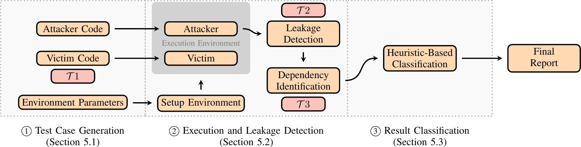 TREVEX workflow: test case generation, execution and leakage detection, result classification