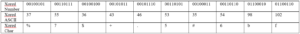 Binary representation of the XOR result for the first password byte