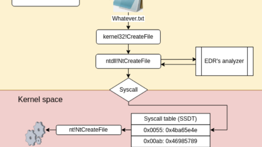 Building a DIY EDR from Scratch: Windows Kernel Callbacks, User-Mode Hooks, and Shellcode Injection Detection