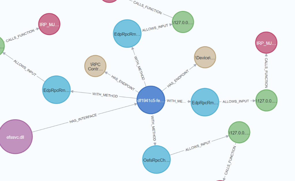 Automating MS-RPC vulnerability research
