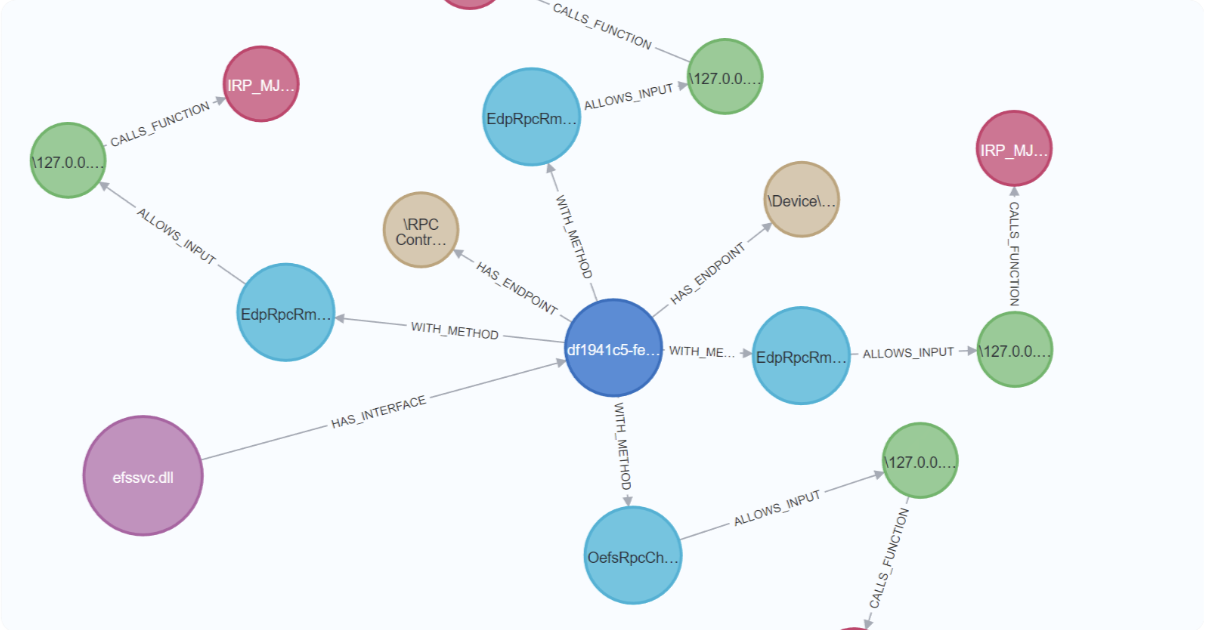 Automating MS-RPC vulnerability research